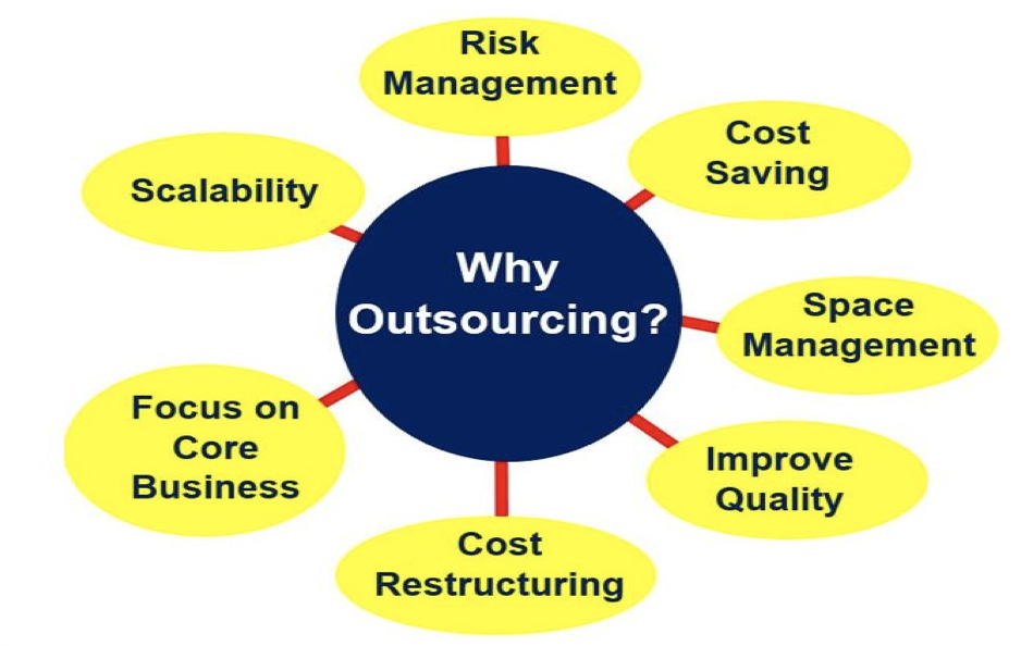 Outsourcing: How It Works in Business, With Examples