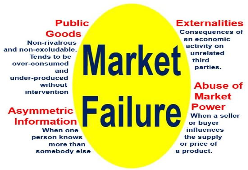 Real Life Examples Of Complete Market Failure