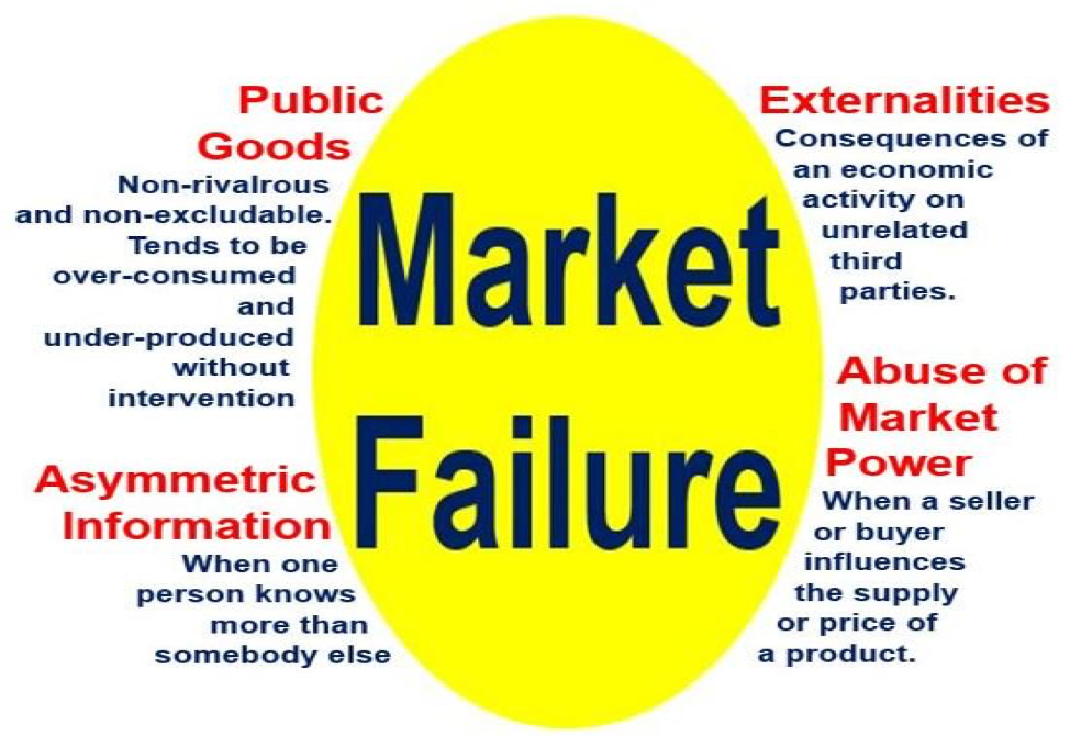 What Is Market Failure Definition And Meaning Market Business News