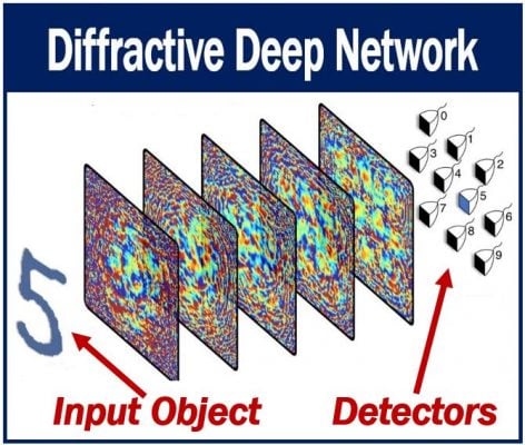 AI Device - Diffractive Deep Network