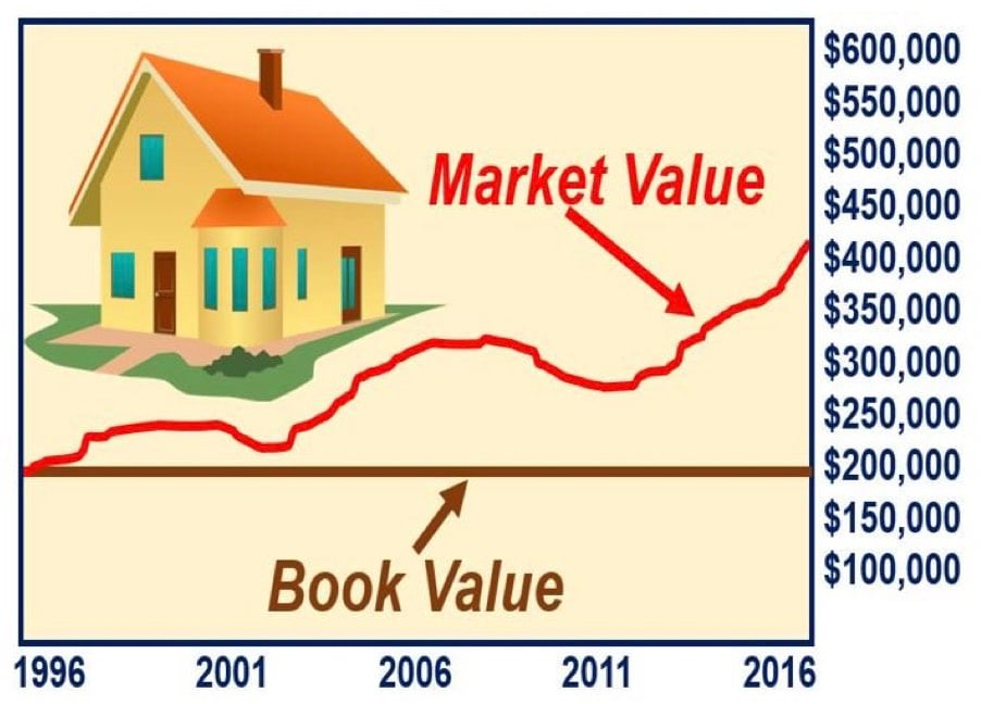 Capital value. Market value. Market vs book value. Fair Market value. Book value.