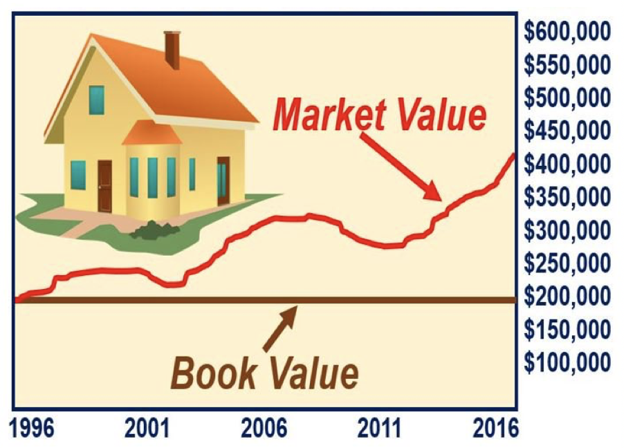 Book value is. Market value. Fair Market value. Book value. Market Prices Definition.