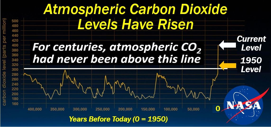 Climate Change - Carbon Dioxide Levels