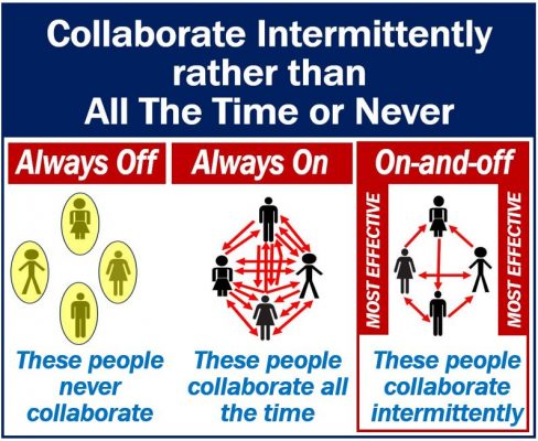 Collaborate intermittently rather than all the time or never