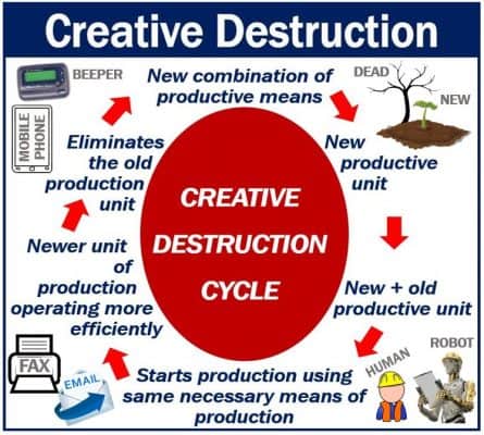 Creative Destruction