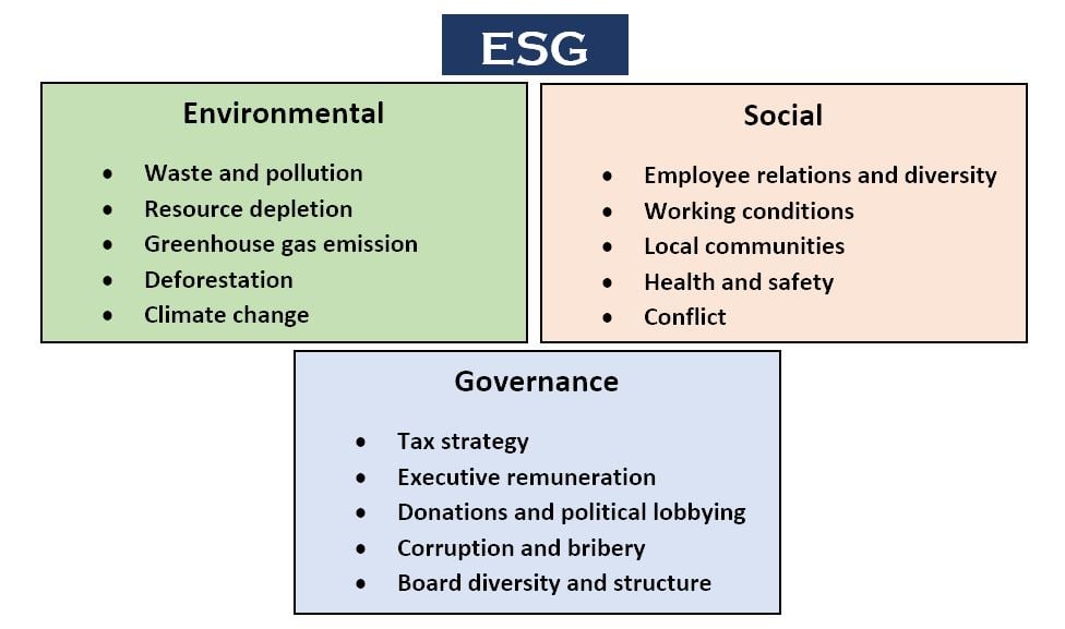 環境、社會及管治