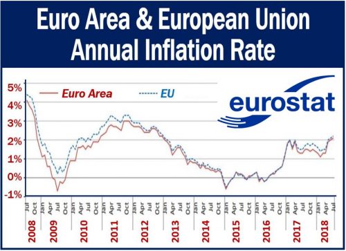 EU and Euro Area inflation rates over ten years