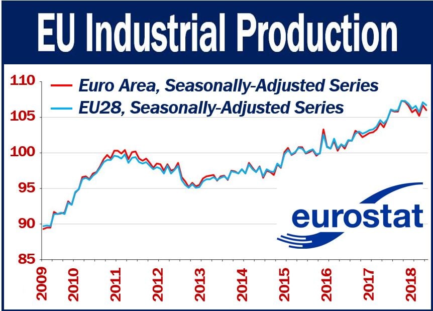 EU industrial production