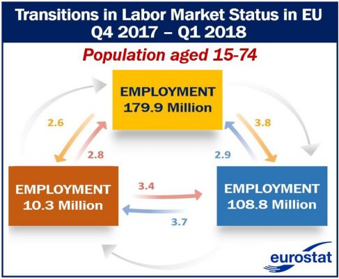 EU people who managed to find work - Transitions in labor Market Status