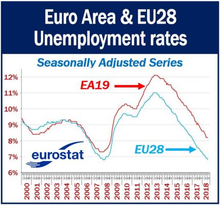 Euro Area and EU28 Unemployment Rates - 2000 to 2018