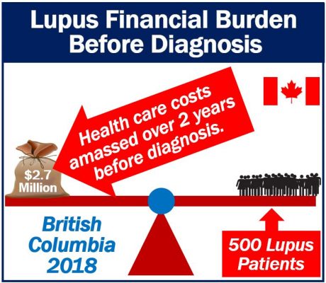 Financial Burden before Lupus diagnosis