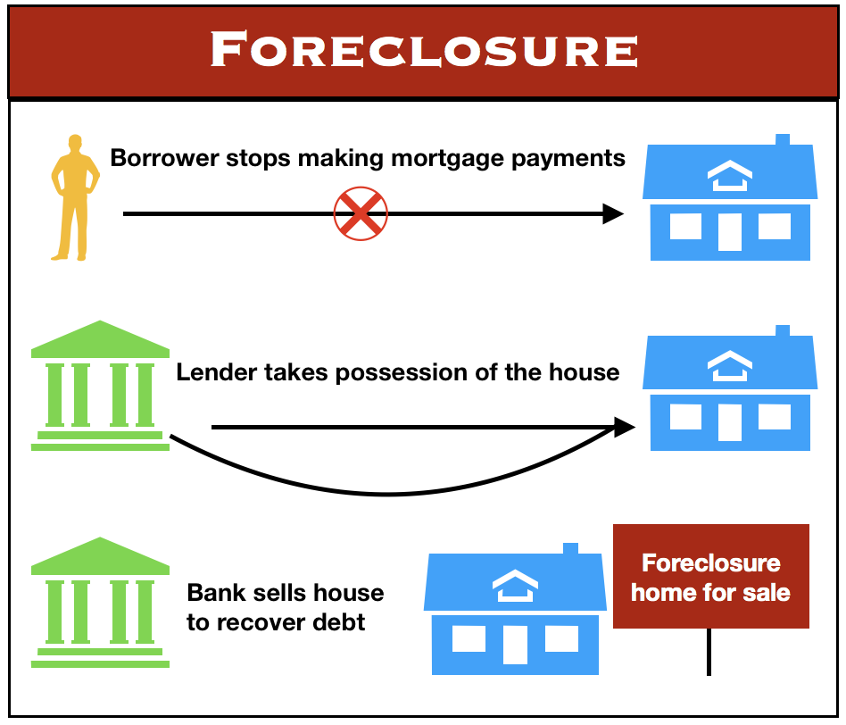 Foreclosure