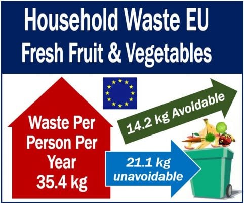 Fresh Fruit and Vegetables - Household Waste in EU