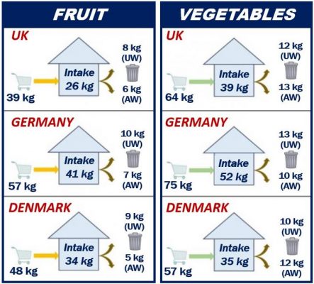 Fresh fruit and vegetables three EU countries - consumption and waste
