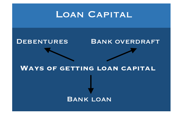 Image showing 3 ways to raise loan capital: debentures, bank overdraft, and bank loan