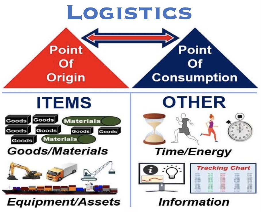 What Is Logistics Definition And Meaning Market Business News