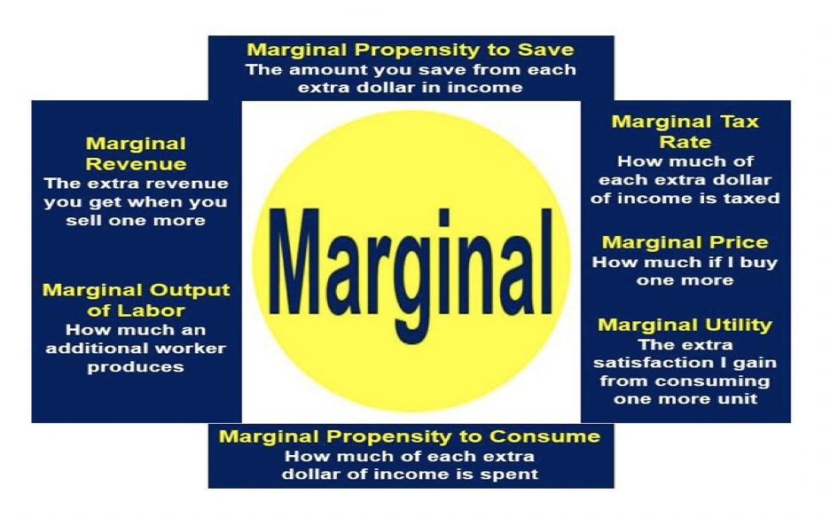 What Is Marginal Definition And Meaning Market Business News