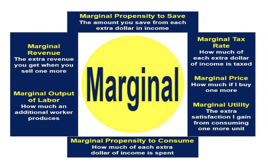 What Does Marginal Mean In Finance