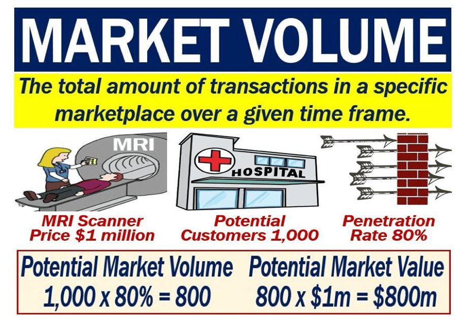 Market Volume Definition And Example Market Business News