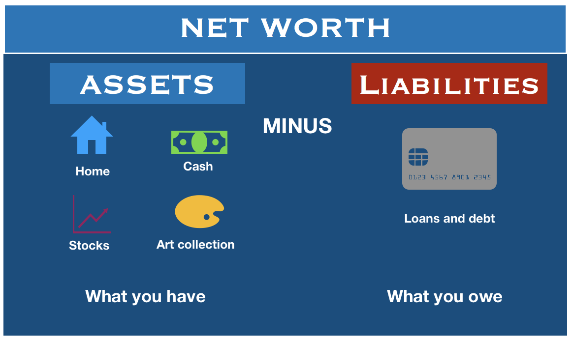 What is net worth? Example of calculating net worth - Market