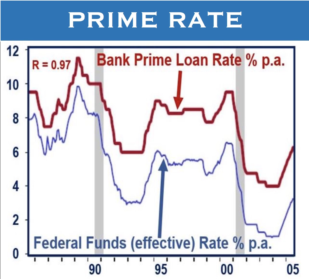 What Is The Prime Rate Definition And Examples Market Business News