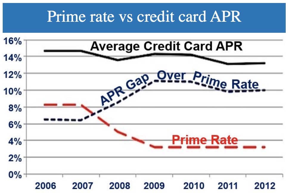 Prime Rate Definition