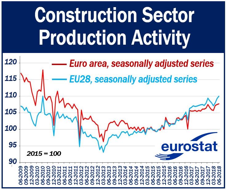 Production activity in the construction sector June 2018