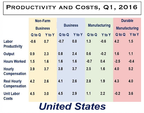 Productivity_Costs_USA_Q12016