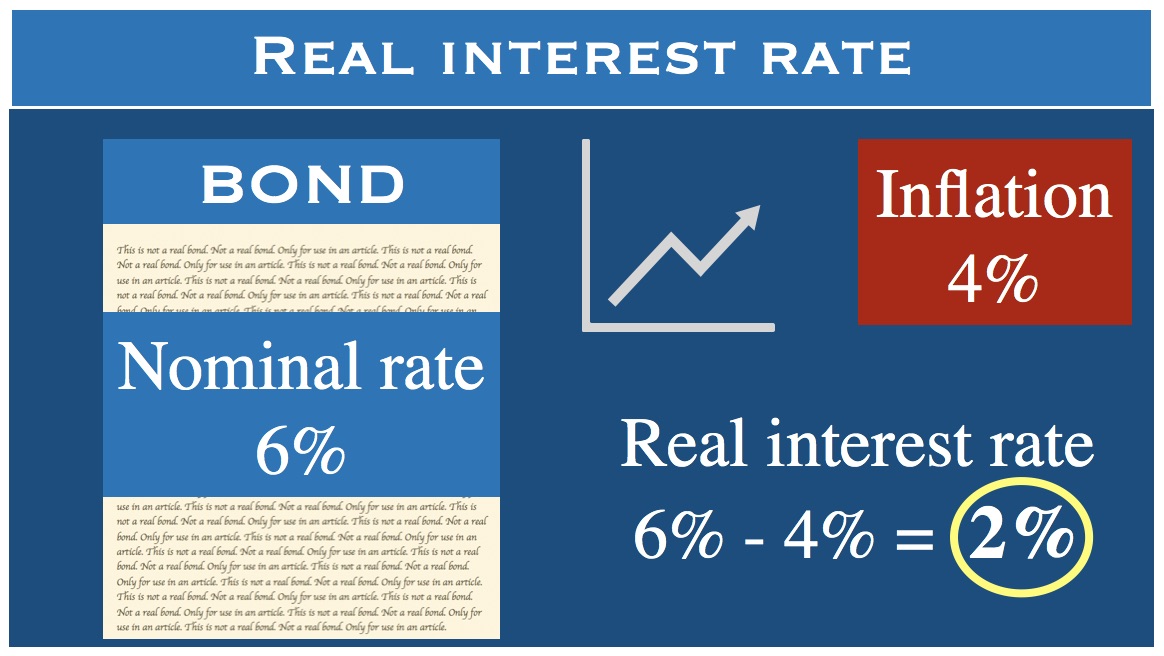 What Is The Real Interest Rate