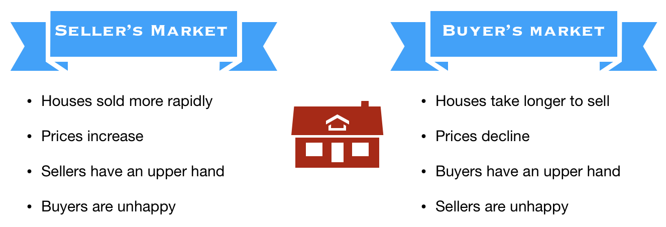 Seller's Market and Buyer's Market