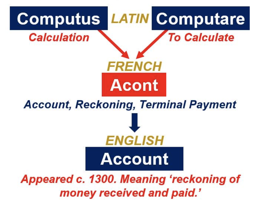 Take into account. Shell Etymology. Folk Etymology examples and Definition.