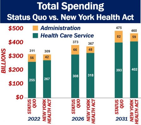 Single-Payer - Total health spending New York