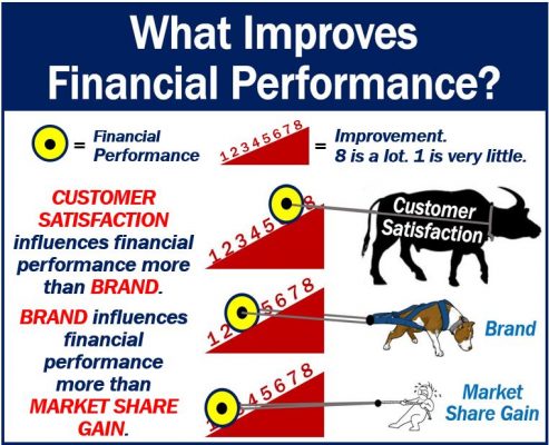Things that improve financial performance