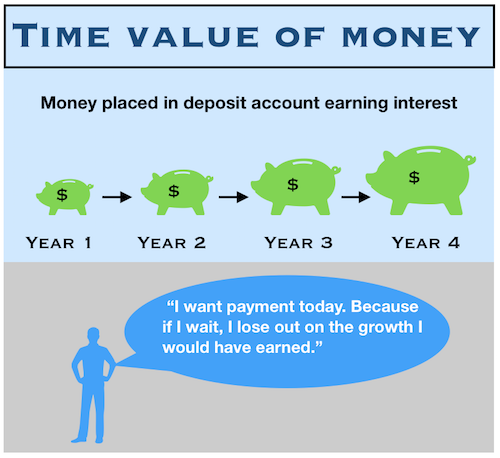 Time value. Value of money. Time value of money. Good value for money. Money.meaning and usage.