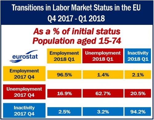 Transitions in labor market status in the EU