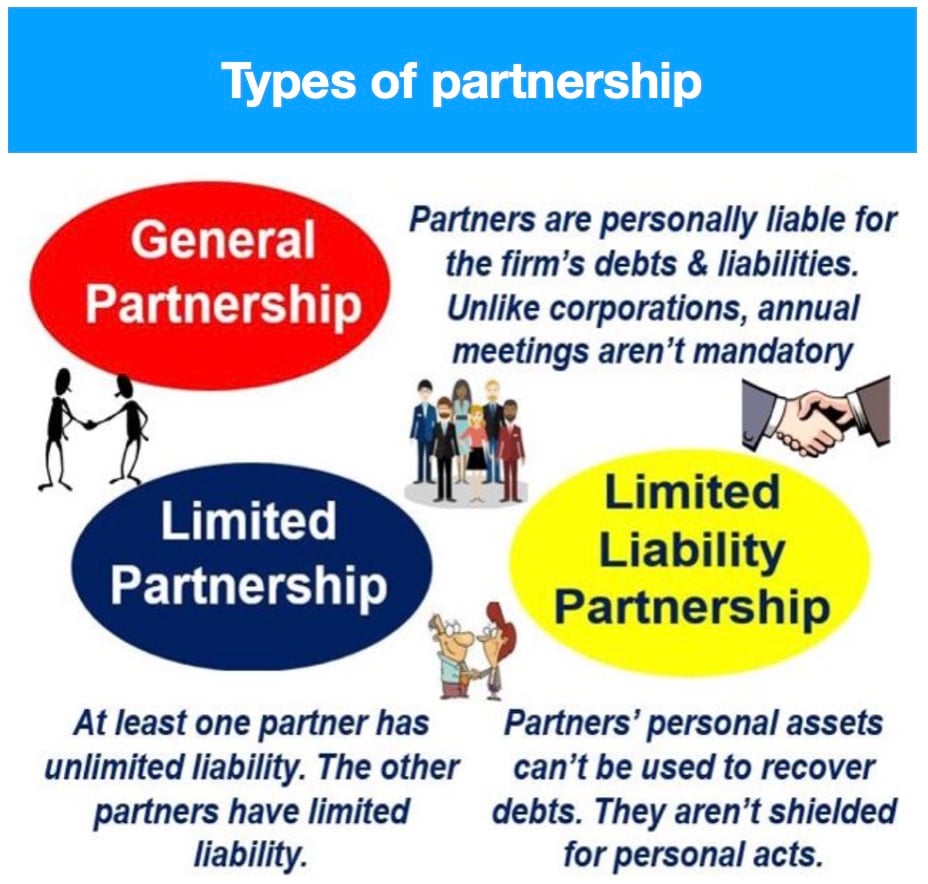 Partner means. Partnership Definition. Full liability in General partnership. Limited partnership allonite Management.