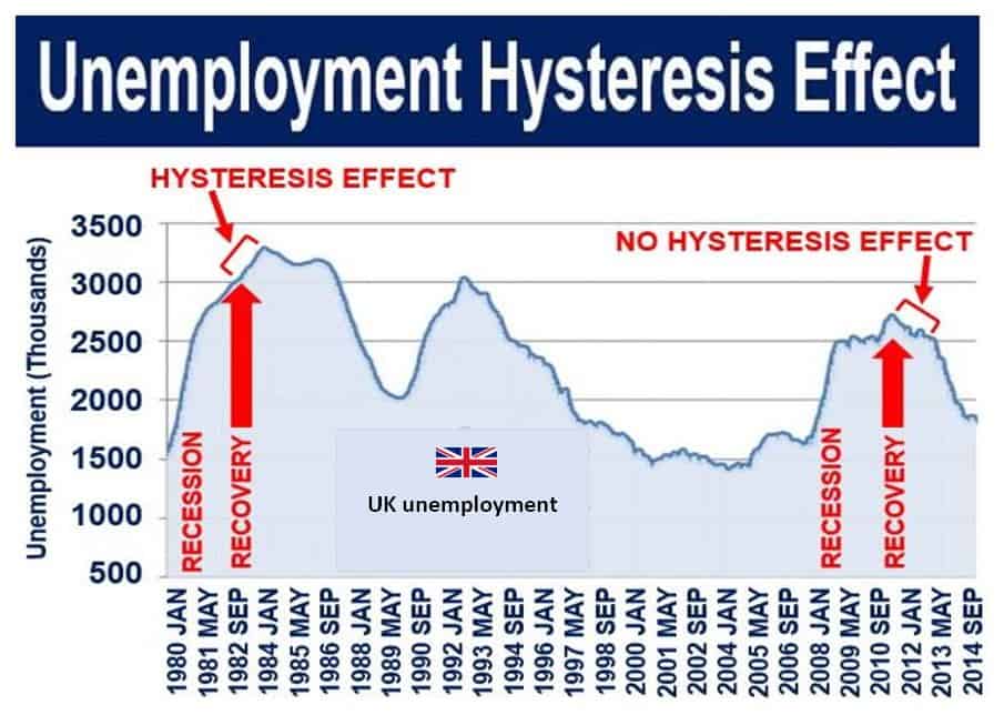 examples of hysteresis