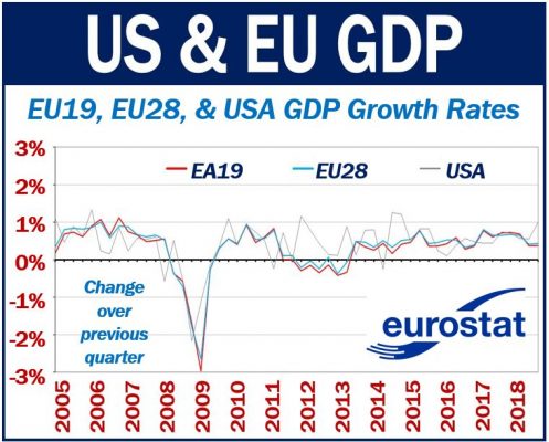 US and EU GDP
