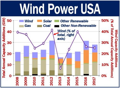 Wind Power USA