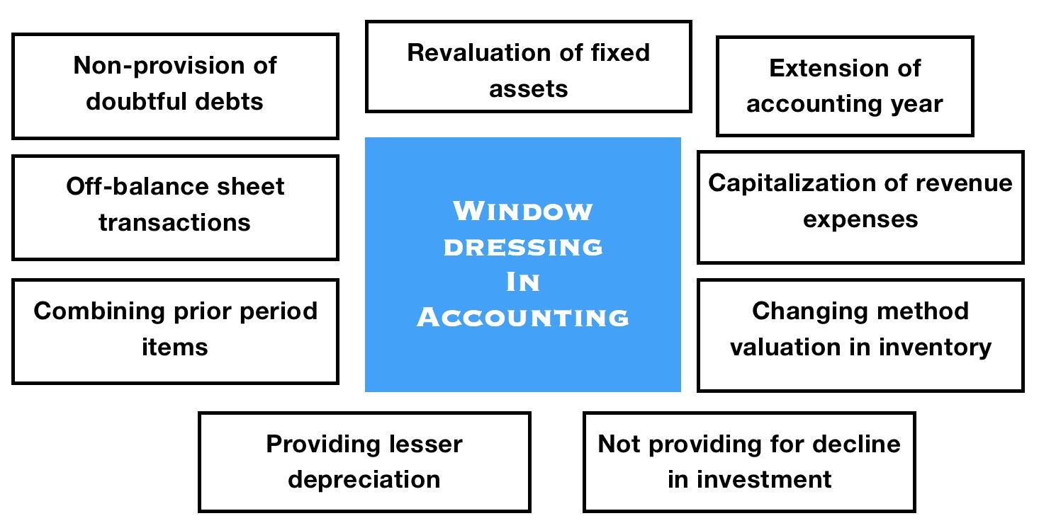 Window Dressing Meaning in Accounting