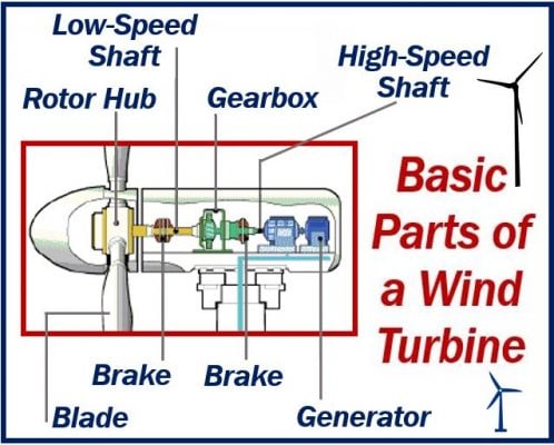 Basic Parts of a Wind Turbine