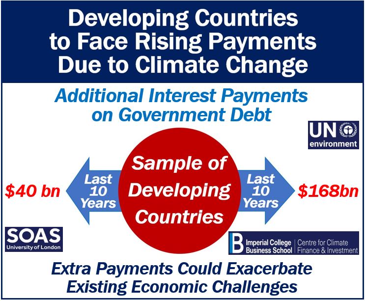 Developing countries face increasing payments due to climate change