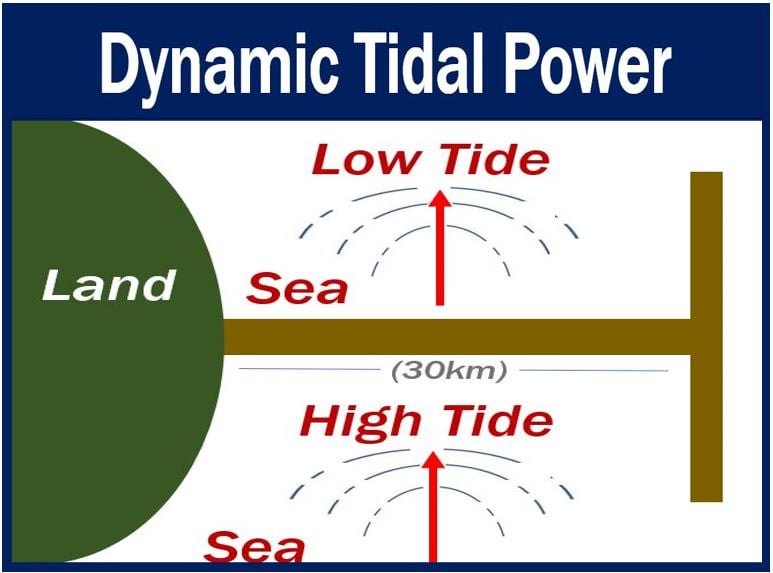 Dynamic tidal power