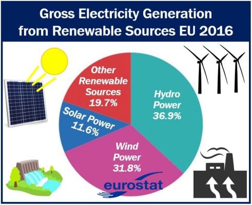Electricity from renewable sources EU 2016