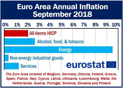Euro Area Annual Inflation September 2018