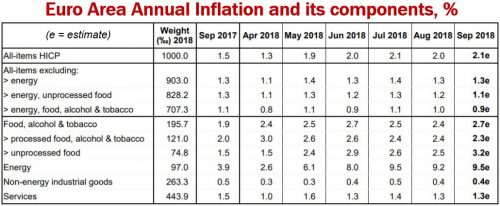 Euro Area annual inflation and its components