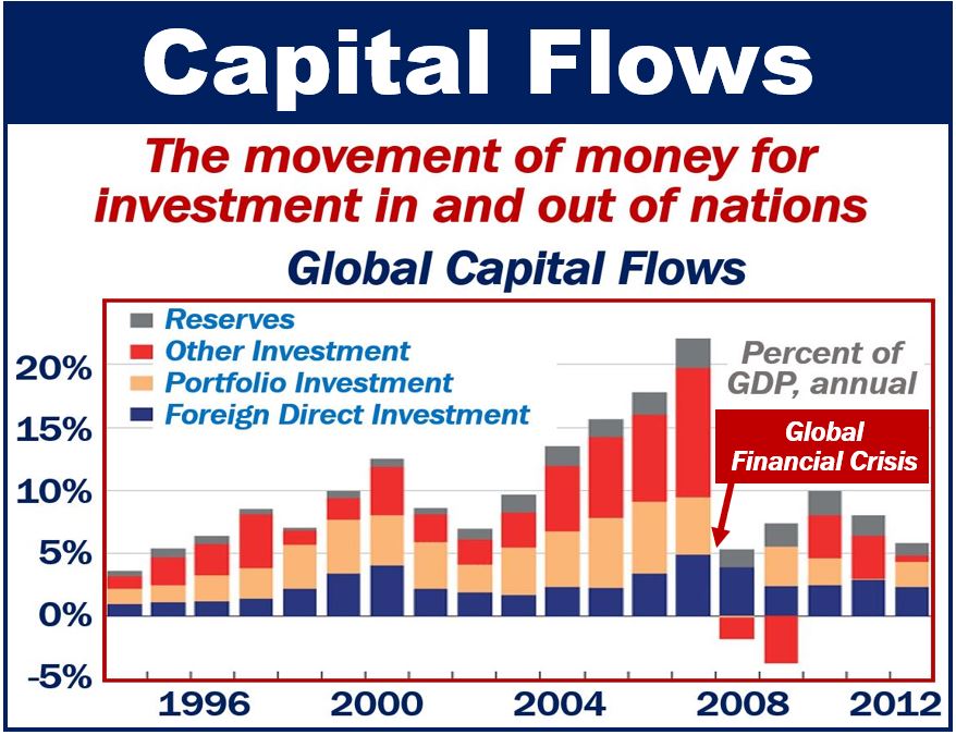 Capital flows in foreign exchange market