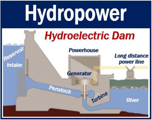 Water Electricity - Hydro Power Explained