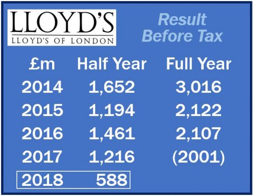 Lloyd's of London Profit Before Tax first six months 2018