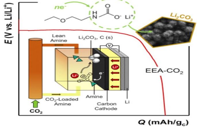 New Battery that uses carbon dioxide from power plants